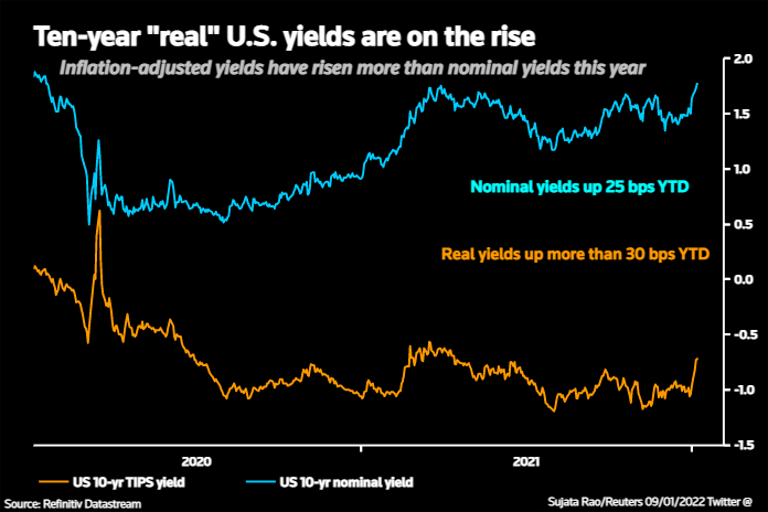 Benefits of Real Yields