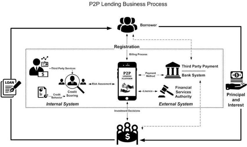The Future of Crypto-Based Peer-to-Peer Lending